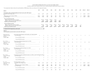 现收现付立法的法定估计*（以百万美元计；正数表示赤字增加，负数表示赤字减少）